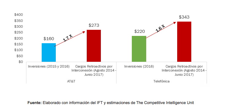 Inversiones y Cargos Retroactivos de Interconexión para Competidores  (Millones USD)