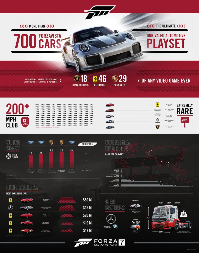 Infografía Forza Motorsport 7