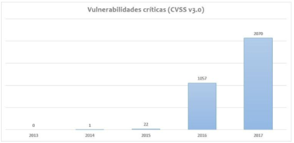 Vulnerabilidades CVSS v3.0