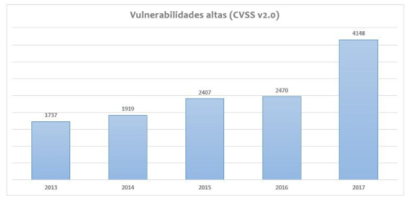Vulnerabilidades CVSS v2.0