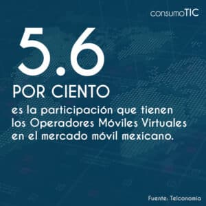 5.6% es la participación que tienen los Operadores Móviles Virtuales (OMV) en el mercado móvil mexicano.