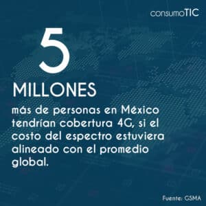 5 millones más de personas en México tendrían cobertura 4G, si el costo del espectro estuviera alineado con el promedio global.