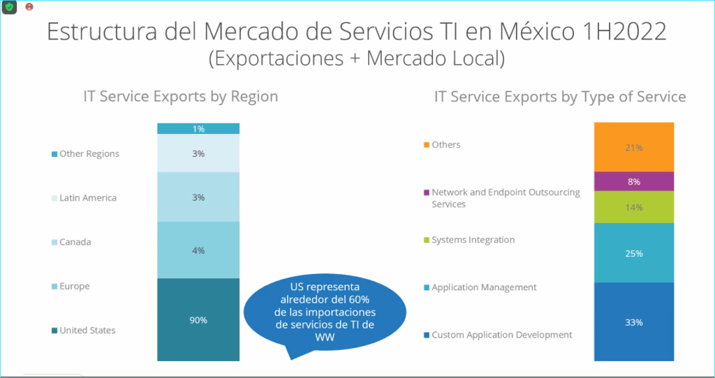 Estructura del mercado de servicios TI. Gráfico: IDC México