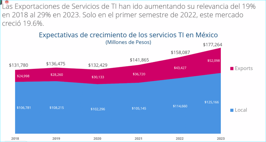 Exportación de Servicios de TI. Gráfico: IDC México