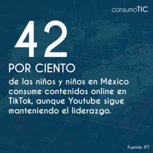 42% de las niños y niños en México consume contenidos online en TikTok, aunque Youtube sigue manteniendo el liderazgo.