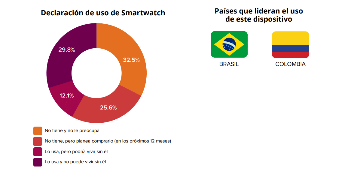 Mercado de Smartwatch. Fuente: IDC