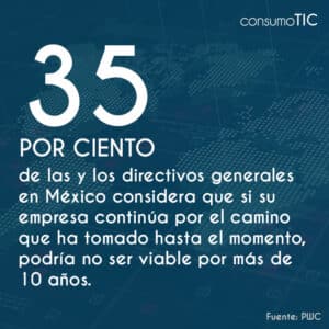 35% de las y los directivos generales en México considera que si su empresa continúa por el camino que ha tomado hasta el momento, podría no ser viable por más de 10 años.