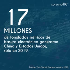 17 millones de toneladas métricas de basura electrónica generaron China y Estados Unidos, sólo en 2019.