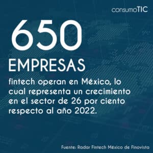 650 empresas fintech operan en México, lo cual representa un crecimiento en el sector de 26 por ciento respecto al año 2022.