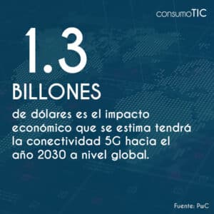 1.3 billones de dólares es el impacto económico que se estima tendrá la conectividad 5G hacia el año 2030 a nivel global.