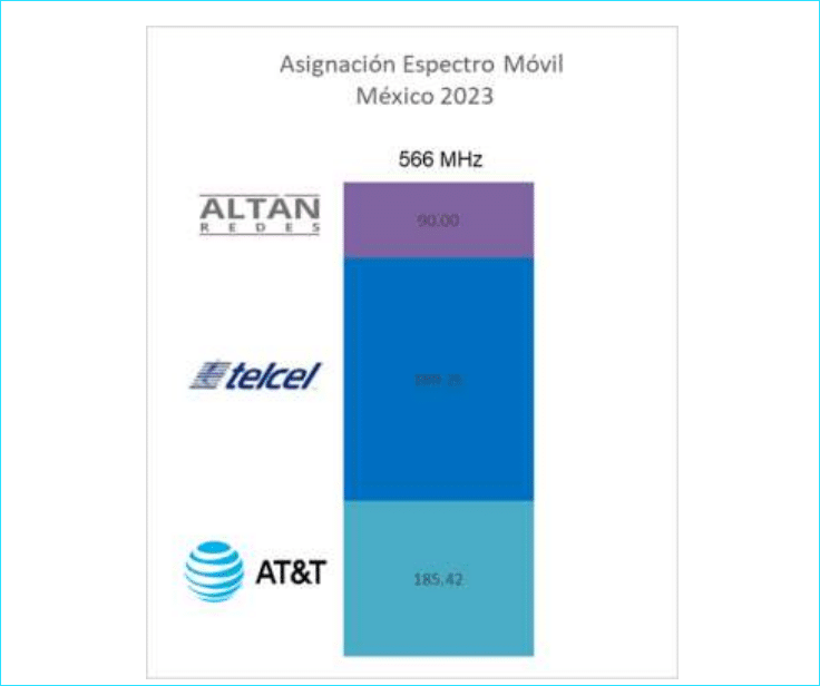 Gráfico AT&T: Asignación de espectro móvil México 2023