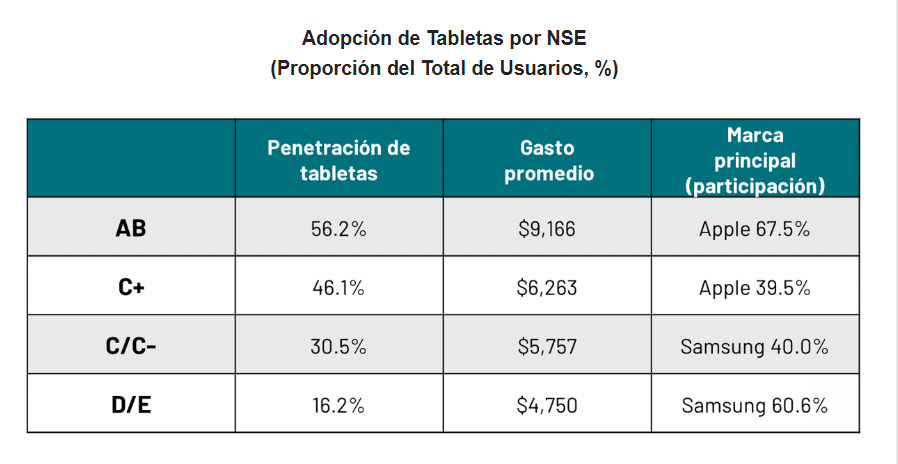 Adopción de Tabletas por NSE. Fuente: The CIU.