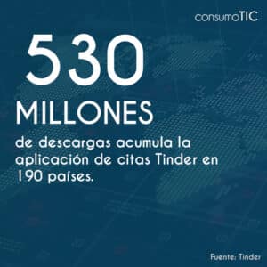 530 millones de descargas acumula la aplicación de citas Tinder en 190 países.