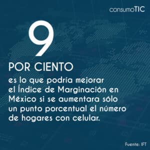9 por ciento es lo que podría mejorar el Índice de Marginación en México si se aumentara sólo un punto porcentual el número de hogares con celular.