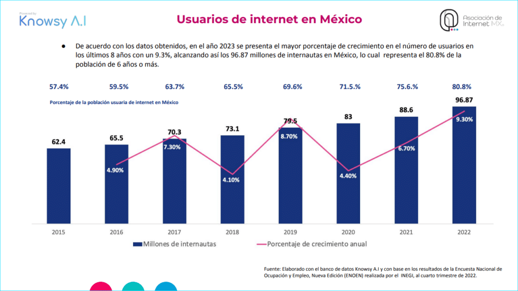 Penetración de Internet. Gráfico: Asociación de Internet .MX
