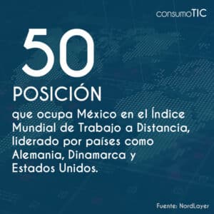 50 posición que ocupa México en el Índice Mundial de Trabajo a Distancia, liderado por países como Alemania, Dinamarca y Estados Unidos.
