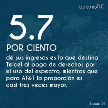 5.7 por ciento de sus ingresos es lo que destina Telcel al pago de derechos por el uso del espectro, mientras que para AT&T la proporción es casi tres veces mayor.