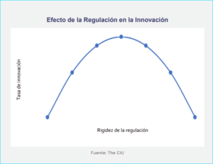 Efectos de la regulación. Gráfico: The CIU
