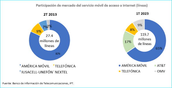 Participación de mercado móvil. Gráfico: IFT.