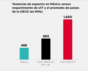 Tenencias de espectro en México. Fuente: GSMA. 