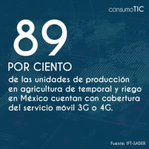 89% de las unidades de producción en agricultura de temporal y riego en México cuentan con cobertura del servicio móvil 3G o 4G.