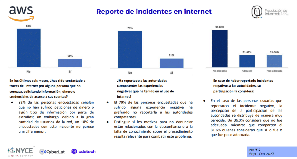 Reporte de incidentes en internet. Gráfico: Asociación de Internet MX