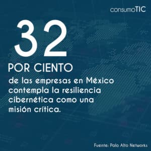 32% de las empresas en México contempla la resiliencia cibernética como una misión crítica.