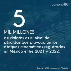 5 mil millones de dólares es el nivel de pérdidas que provocaron los ataques cibernéticos registrados en México entre 2021 y 2022.