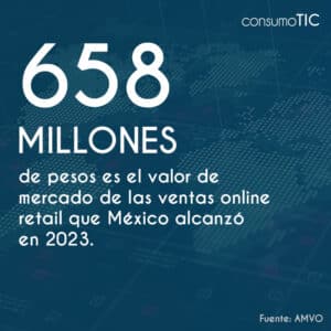 658.3 millones de pesos es el valor de mercado de las ventas online retail que México alcanzó en 2023.