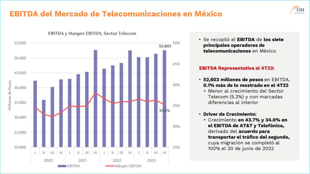 EBITDA Telecom. Fuente y gráfico: The CIU.