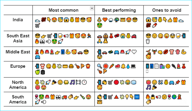 Rendimiento de Emojis por región. Fuente y gráfico: CleverTap.