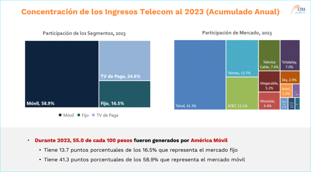 Ingresos Telecom. Fuente y gráfico: The CIU.