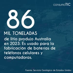 86 mil toneladas de litio produjo Australia en 2023. Es usado para la fabricación de baterías de teléfonos celulares y computadoras.