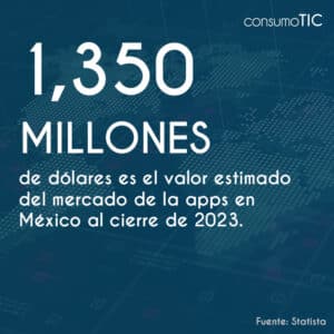 1,350 millones de dólares es el valor estimado del mercado de la apps en México al cierre de 2023.