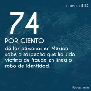 74% de las personas en México sabe o sospecha que ha sido víctima de fraude en línea o robo de identidad.