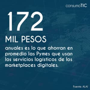 172 mil pesos anuales es lo que ahorran en promedio las Pymes que usan los servicios logísticos de los marketplaces digitales.