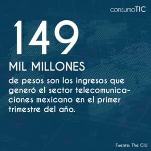 149.5 mil millones de pesos son los ingresos que generó el sector telecomunicaciones mexicano en el primer trimestre del año.