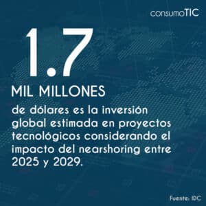 1,700 millones de dólares es la inversión global estimada en proyectos tecnológicos considerando el impacto del nearshoring entre 2025 y 2029.
